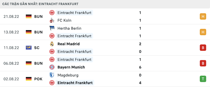Phong độ Frankfurt 5 trận gần nhất Phong độ Frankfurt 5 trận gần nhất