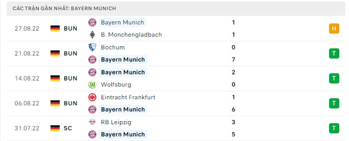Phong độ Bayern Munich 5 trận gần nhất Phong độ Bayern Munich 5 trận gần nhất