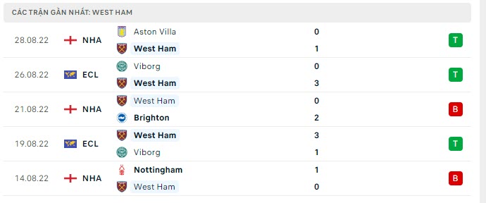 Phong độ West Ham 5 trận gần nhất