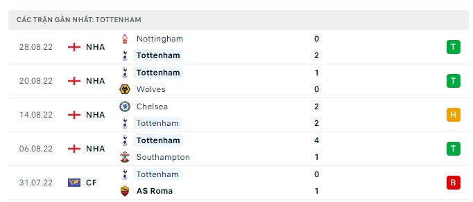 Phong độ Tottenham 5 trận gần nhất