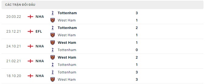 Lịch sử đối đầu West Ham vs Tottenham