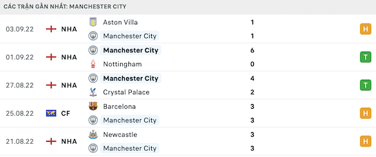 Phong độ Man City 5 trận gần nhất