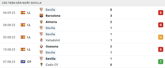 Phong độ Sevilla 5 trận gần nhất