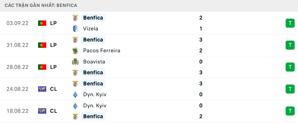 Phong độ Benfica 5 trận gần nhất Phong độ Benfica 5 trận gần nhất