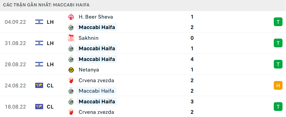 Phong độ Maccabi Haifa 5 trận gần nhất Phong độ Maccabi Haifa 5 trận gần nhất