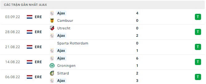 Phong độ Ajax 5 trận gần nhất