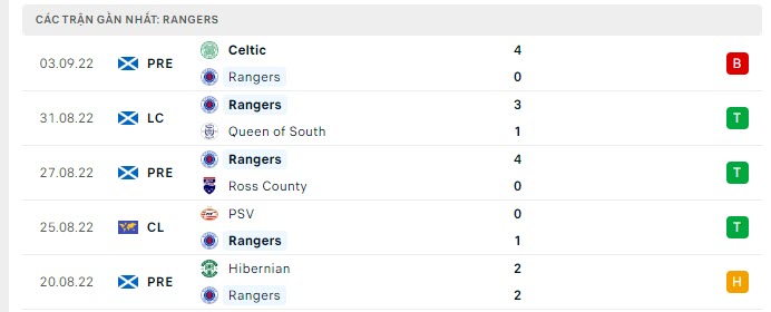 Phong độ Rangers 5 trận gần nhất