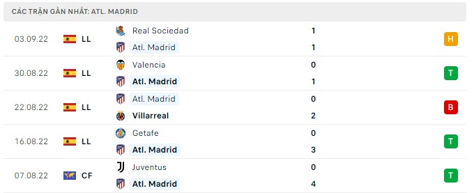 Phong độ Atletico 5 trận gần nhất Phong độ Atletico 5 trận gần nhất