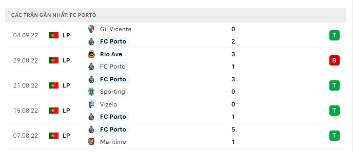 Phong độ Porto 5 trận gần nhất Phong độ Porto 5 trận gần nhất