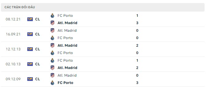 Lịch sử đối đầu Atletico vs Porto Lịch sử đối đầu Atletico vs Porto