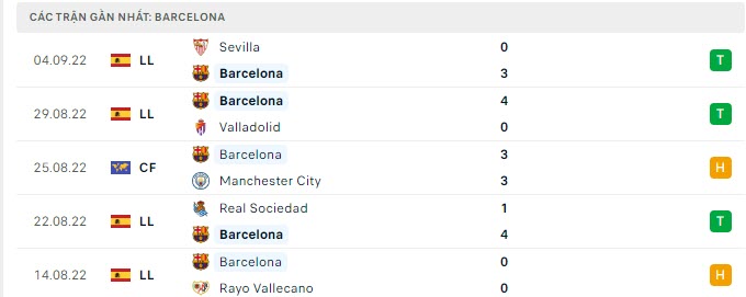 Phong độ Barcelona 5 trận gần nhất Phong độ Barcelona 5 trận gần nhất