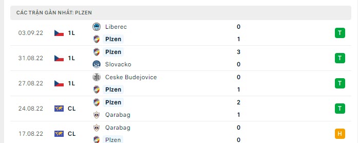 Phong độ Viktoria Plzen 5 trận gần nhất Phong độ Viktoria Plzen 5 trận gần nhất