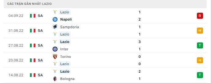 Phong độ Lazio 5 trận gần nhất