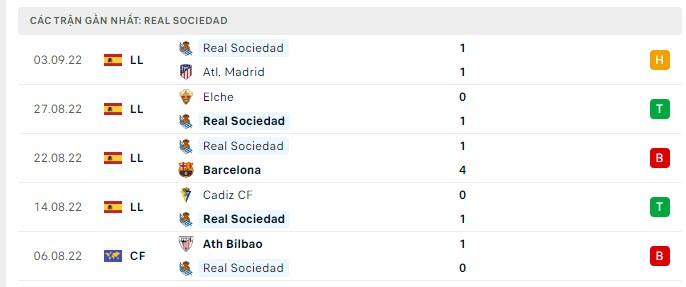 Phong độ Real Sociedad 5 trận gần nhất