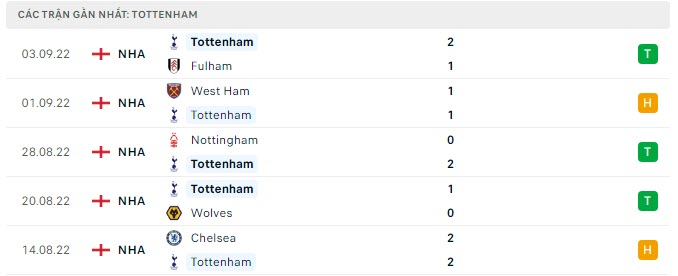 Phong độ Tottenham 5 trận gần nhất