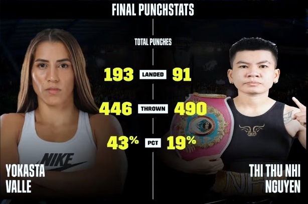 Nguyễn Thị Thu Nhi tung gần 500 cú đấm vẫn không giữ được đai WBO
