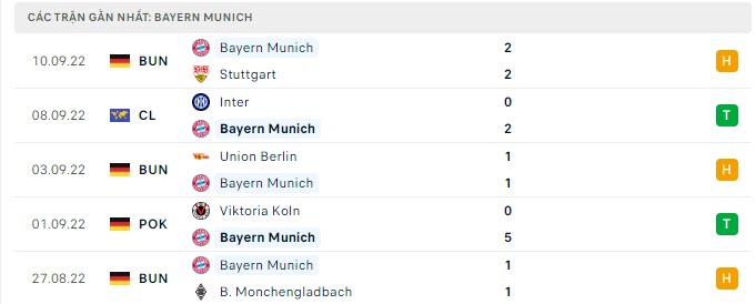 Phong độ Bayern Munich 5 trận gần nhất Phong độ Bayern Munich 5 trận gần nhất