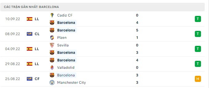 Phong độ Barcelona 5 trận gần nhất Phong độ Barcelona 5 trận gần nhất