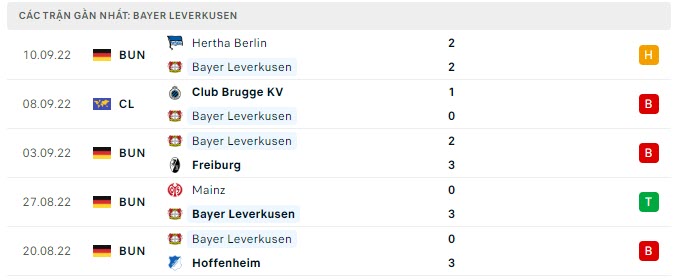 Phong độ Leverkusen 5 trận gần nhất