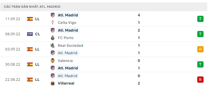 Phong độ Atletico 5 trận gần nhất