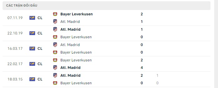 Lịch sử đối đầu Leverkusen vs Atletico