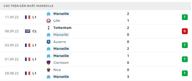 Phong độ Marseille 5 trận gần nhất