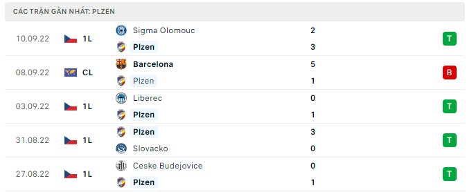Phong độ Viktoria Plzen 5 trận gần nhất