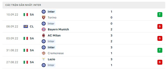 Phong độ Inter Milan 5 trận gần nhất