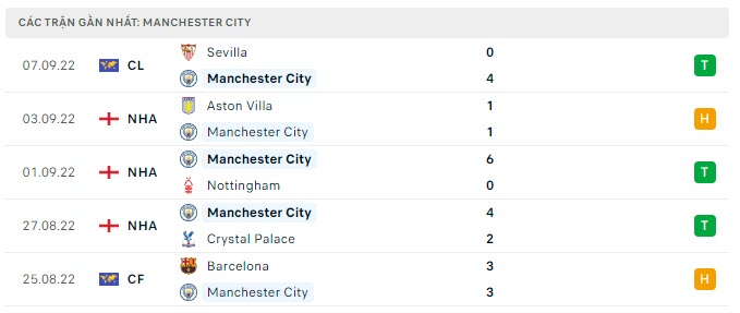 Phong độ Man City 5 trận gần nhất
