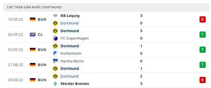 Phong độ Dortmund 5 trận gần nhất