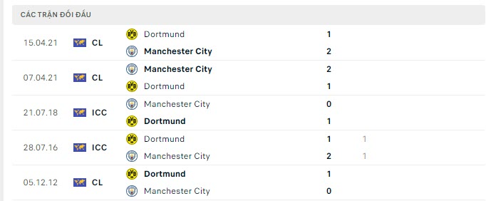 Lịch sử đối đầu Man City vs Dortmund