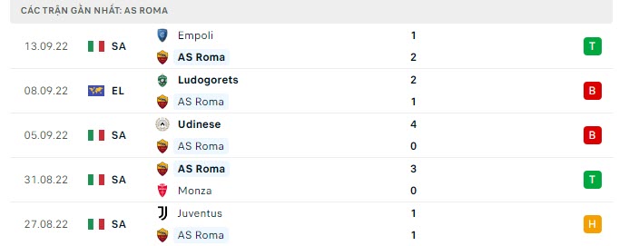 Phong độ AS Roma 5 trận gần nhất Phong độ AS Roma 5 trận gần nhất