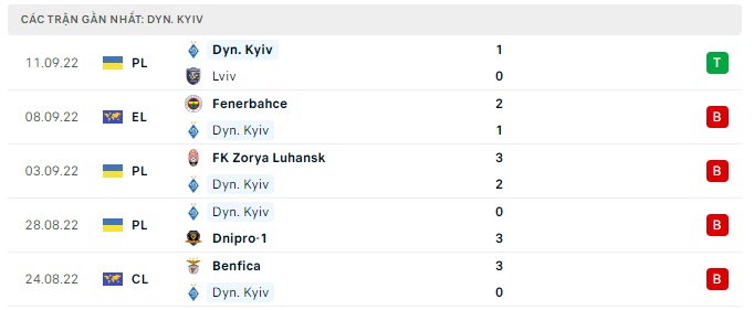 Phong độ Dinamo Kiev 5 trận gần nhất Phong độ Dinamo Kiev 5 trận gần nhất