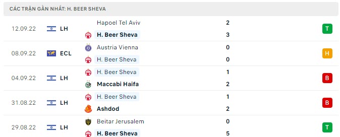 Phong độ Hapoel Beer Sheva 5 trận gần nhất Phong độ Hapoel Beer Sheva 5 trận gần nhất