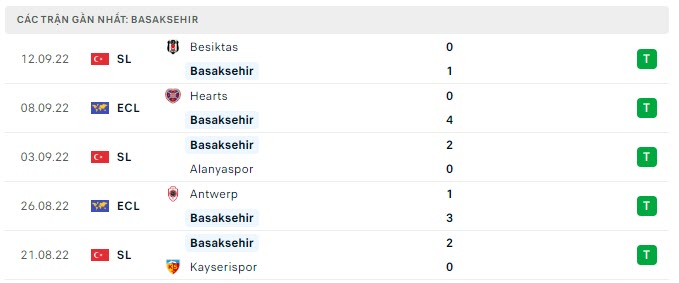 Phong độ Istanbul Basaksehir 5 trận gần nhất Phong độ Istanbul Basaksehir 5 trận gần nhất