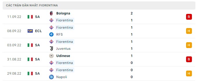 Phong độ Villarreal 5 trận gần nhất Phong độ Villarreal 5 trận gần nhất