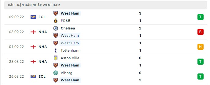 Phong độ West Ham 5 trận gần nhất Phong độ West Ham 5 trận gần nhất