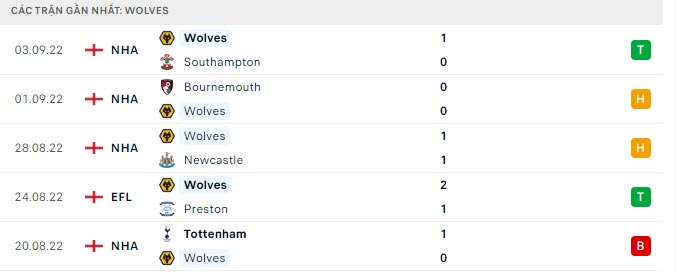 Phong độ Wolves 5 trận gần nhất Phong độ Wolves 5 trận gần nhất