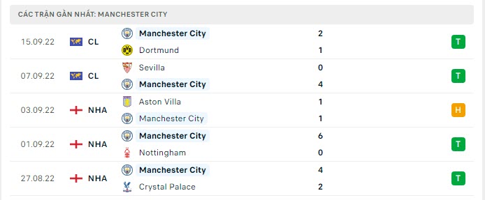 Phong độ Man City 5 trận gần nhất Phong độ Man City 5 trận gần nhất