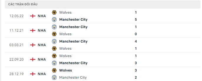 Lịch sử đối đầu Wolves vs Man City Lịch sử đối đầu Wolves vs Man City