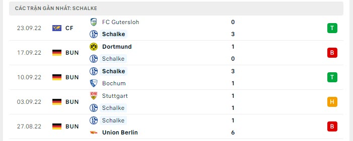 Phong độ Schalke 5 trận gần nhất