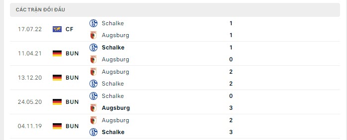 Lịch sử đối đầu Schalke vs Augsburg