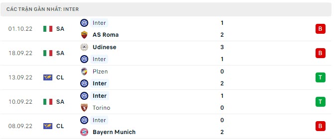 Phong độ Inter Milan 5 trận gần nhất Phong độ Inter Milan 5 trận gần nhất