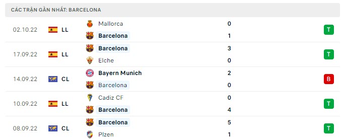 Phong độ Barcelona 5 trận gần nhất Phong độ Barcelona 5 trận gần nhất