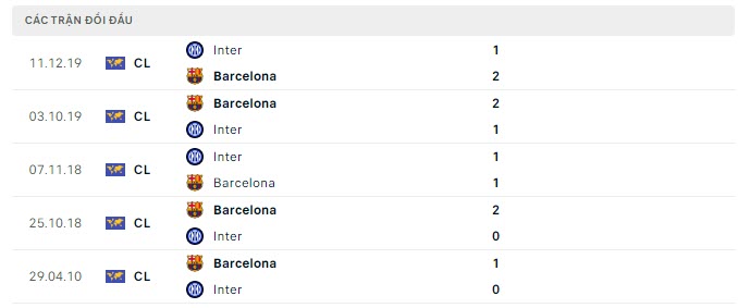 Lịch sử đối đầu Inter Milan vs Barcelona Lịch sử đối đầu Inter Milan vs Barcelona