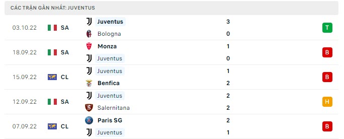 Phong độ Juventus 5 trận gần nhất Phong độ Juventus 5 trận gần nhất