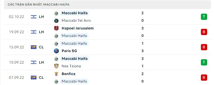 Phong độ Maccabi Haifa 5 trận gần nhất Phong độ Maccabi Haifa 5 trận gần nhất