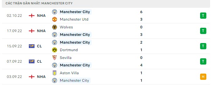 Phong độ Man City 5 trận gần nhất Phong độ Man City 5 trận gần nhất