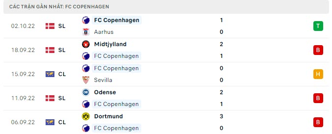 Phong độ Copenhagen 5 trận gần nhất Phong độ Copenhagen 5 trận gần nhất