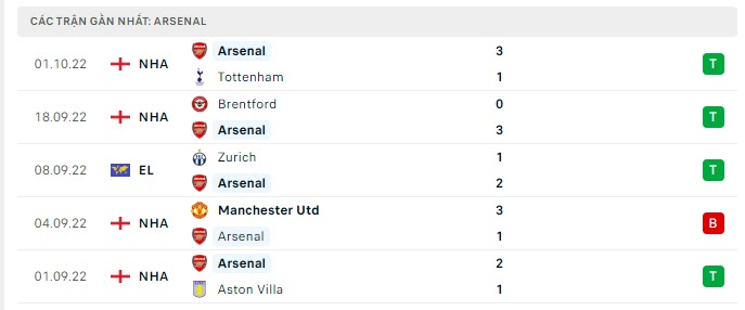 Phong độ Arsenal 5 trận gần nhất